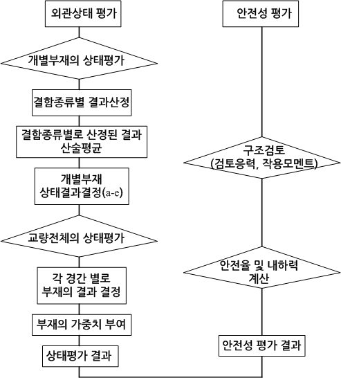 교량의 종합평가 결과 산정 흐름도