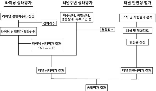 터널의 종합평가 결과 산정 절차