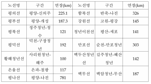 북한의 주요 철도노선