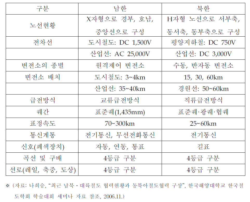 남북한 철도시설 현황비교