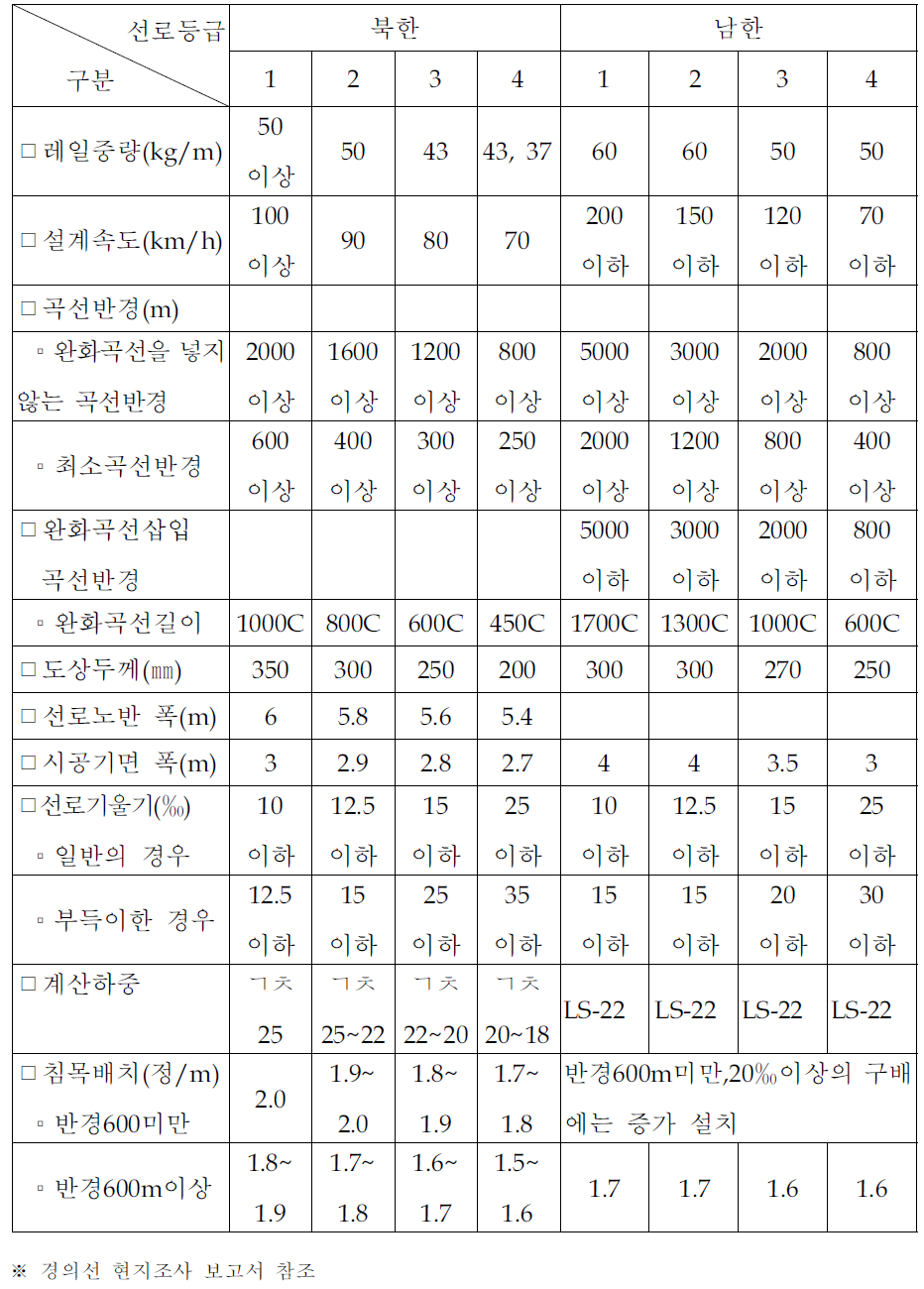 남한과 북한의 선로등급 비교