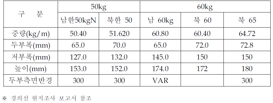 남북한 레일비교