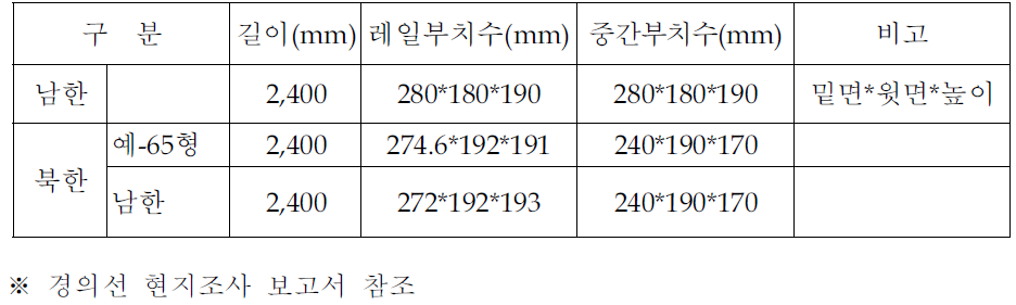 남북한 PCT 침목의 치수비교