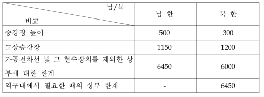 남/북한의 건축한계