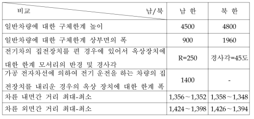 남/북한의 차량한계