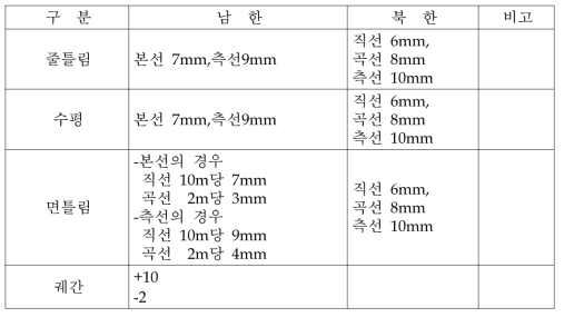 남북한 틀림 허용기준