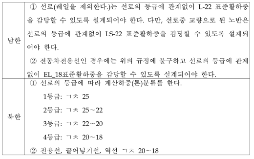 선로 부담력 설계 비교