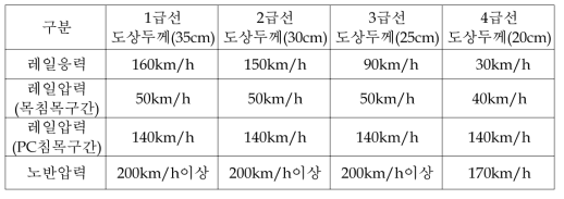 북한 철도의 등급별 허용속도