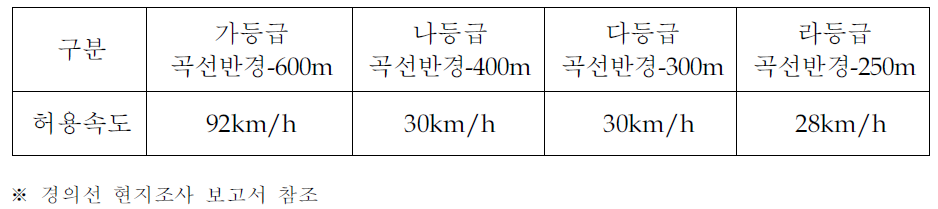 선로기술수준별 허용속도(경의선 북한선로 조사팀 자료)