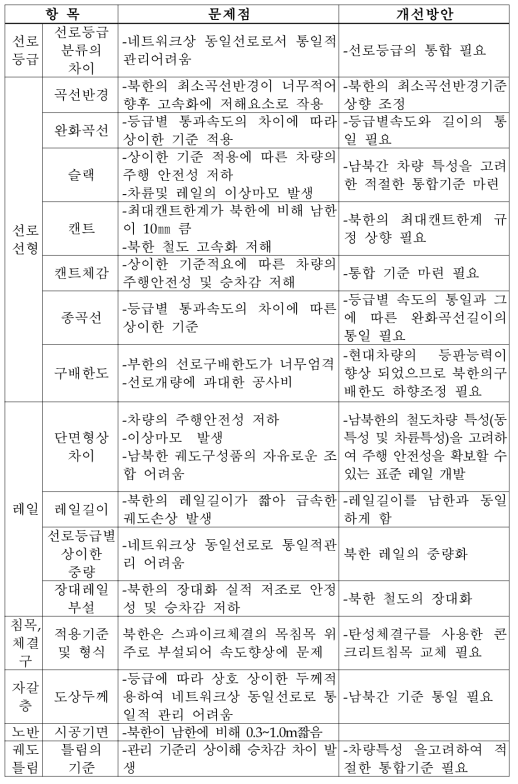 선로에 따른 문제점 및 개선방안