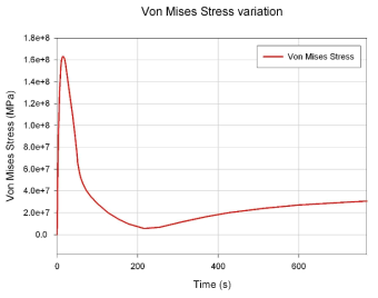 8,591번 노드에서의 Von Mises 응력 변화