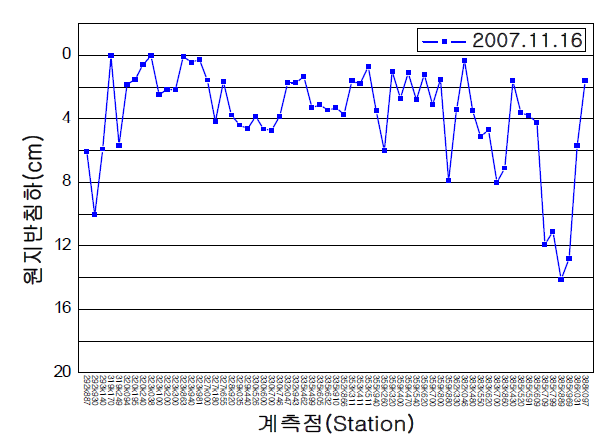 원지반 침하(대구～부산)