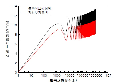 반복재하 횟수에 따른 레일침하량(100만회)