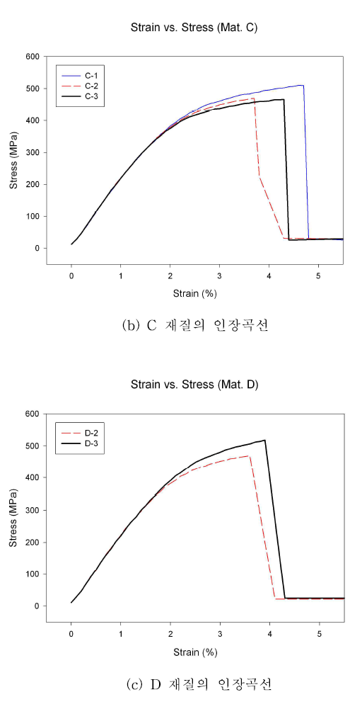 후보재질별 변형률 vs. 응력 곡선