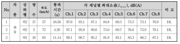 일반구간(K역∼A역 인근) 하행 화물 열차의 최대소음( Lmax ) 측정결과