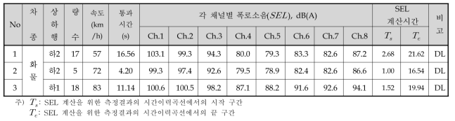 일반구간(K역∼A역 인근) 하행 화물 열차의 폭로소음( SEL ) 측정결과