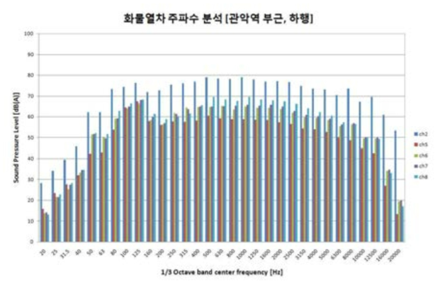 K역∼A역 구간 하1선 화물열차 통과소음의 1/3 옥타브밴드 주파수 스펙트럼