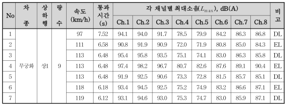 일반구간(K역∼A역 인근) 상1선 무궁화 열차의 최대소음( Lmax ) 측정결과