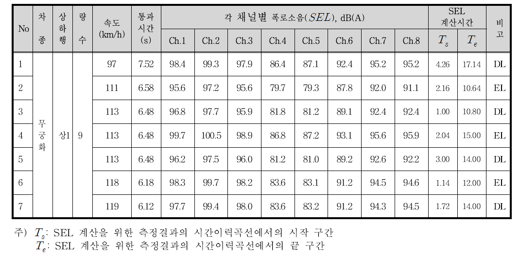 일반구간(K역∼A역 인근) 상1선 무궁화 열차의 폭로소음( SEL ) 측정결과