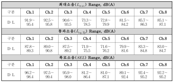 일반구간(K역∼A역 인근) 상1선 무궁화 DL의 분석결과