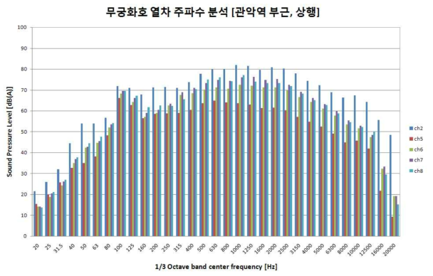 K역∼A역 구간 상1선 무궁화열차 통과소음의 1/3 옥타브밴드 주파수 스펙트럼