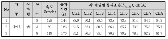 일반구간(K역∼A역 인근) 상1선 새마을 열차의 통과소음( Leq, TP ) 측정결과