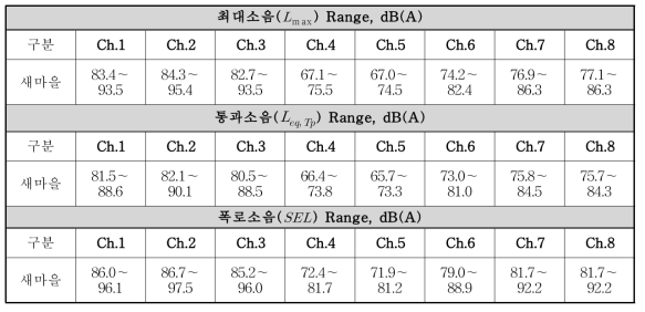 일반구간(K역∼A역 인근) 상1선 새마을 열차의 분석결과