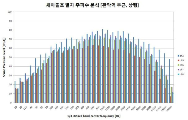 K역∼A역 구간 상1선 새마을열차 통과소음의 1/3 옥타브밴드 주파수 스펙트럼