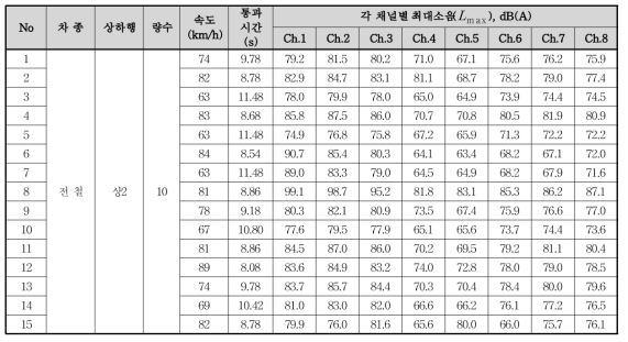 일반구간(K역∼A역 인근) 상2선 전철의 최대소음( Lmax ) 측정결과