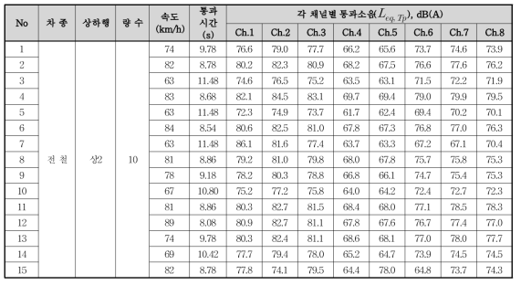 일반구간(K역∼A역 인근) 하2선 전철의 통과소음( Leq, TP ) 측정결과