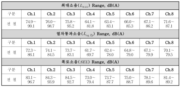 일반구간(K역∼A역 인근) 상2선 전철의 분석결과