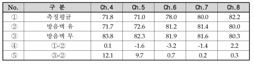 일반구간(K역∼A역 인근) 하1선 새마을 소음해석 결과 dB(A)