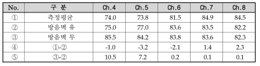 일반구간(K역∼A역 인근) 상1선 무궁화 EL 소음해석 결과 dB(A)