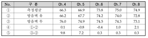 일반구간(K역∼A역 인근) 상2선 전철 소음해석 결과 dB(A)