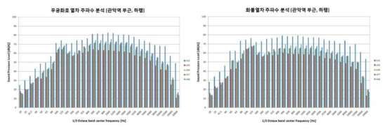 기존선 방음벽 구간 무궁화 열차 및 화물열차 소음 주파수 특성