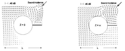 λ/2 에 해당하는 크기의 원통형 상단인 경우 방음벽에 대한 45도로 입사하는 소음원에 의한 음향인텐시티 분포