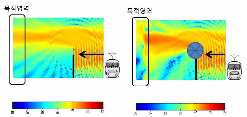 0 < ΙZΙ < 0.1 인 상단을 통한 추가적인 음압분포 저감효과 (원통: 지름28cm, 3500Hz 의 예)