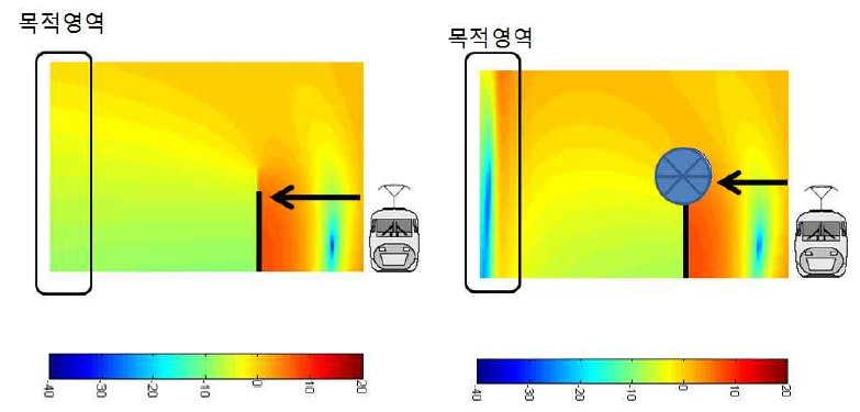 0 < ΙZΙ < 0.1 인 상단을 통한 추가적인 음압분포 저감효과 (원통: 지름28cm, 250Hz∼315Hz 의 예)