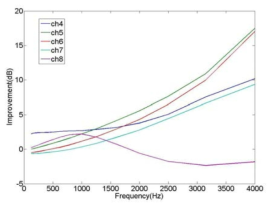 0 < ΙZΙ < 0.1 인 상단을 통한 추가적인 소음저감 향상레벨 (원통: 지름28cm, 250Hz∼315Hz 의 예)