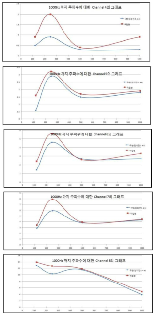 하부/상부 소음원이 함께 존재하는 경우에 대한 soft-edge 에 의한 음압레벨 (방음벽 후면 다섯 위치)