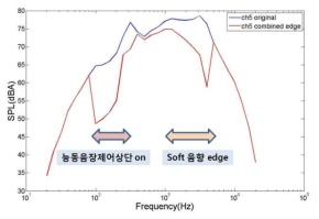 Ch5 측정위치에서의 소음레벨 및 수동형 soft edge 와 능동음장제어 상단을 조합한 경우의 측정위치에서의 소음레벨 예측결과