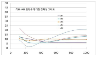 상단의 꺾임 각도 45 도인 경우 소음레벨 분포