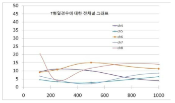 상단의 꺾임 T 형인 경우 소음레벨 분포