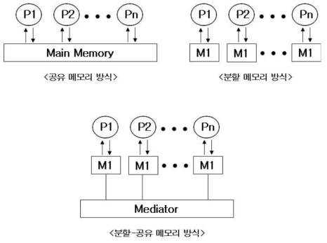 프로세서 메모리 접근 방법에 따른 병렬처리기법종류