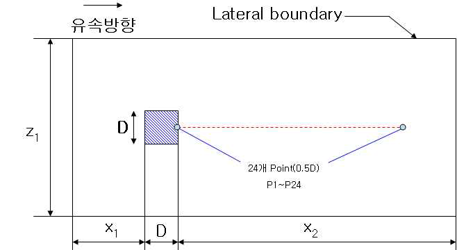 P1∼P24데이터 측정 지점