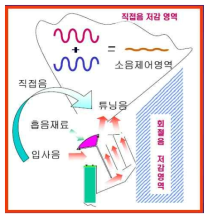 국내 방음벽 상단의 간섭원리를 이용한 소음저감장치 기술 개요