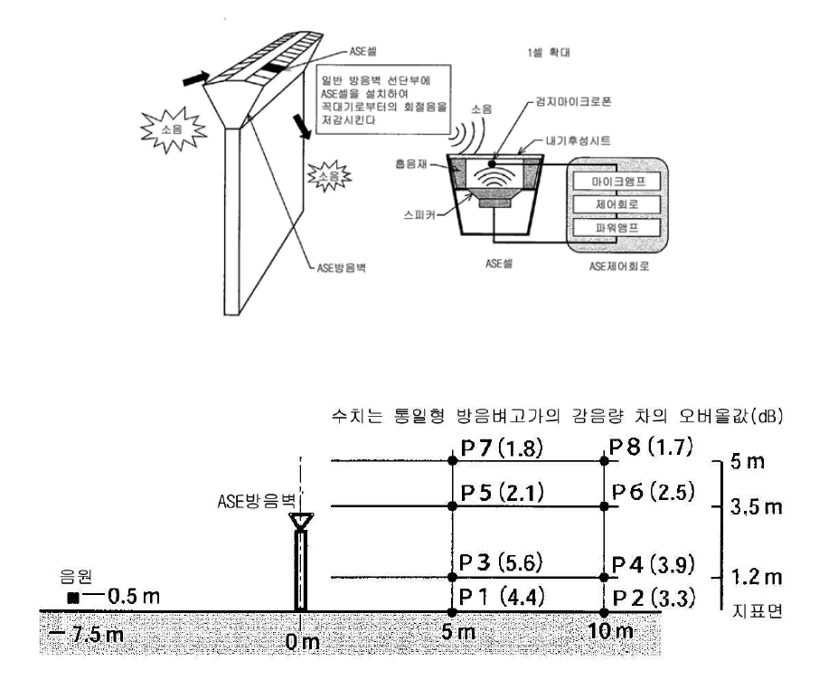 (a) 일본 도로방음벽 능동음장제어 상단기술 현장 시공 성능평가 측정도