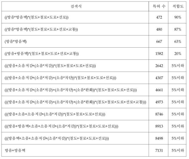 철도소음 저감장치 관련 특허 검색식 및 조사 특허 수