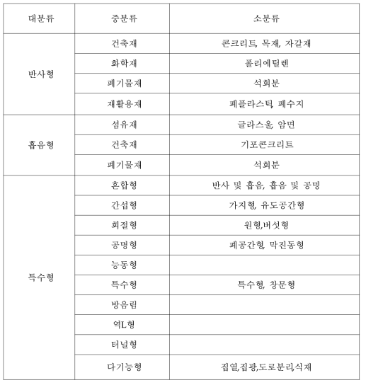 철도소음 저감장치의 유형 분류