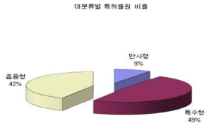 (b) 대분류별 특허 출원 비율